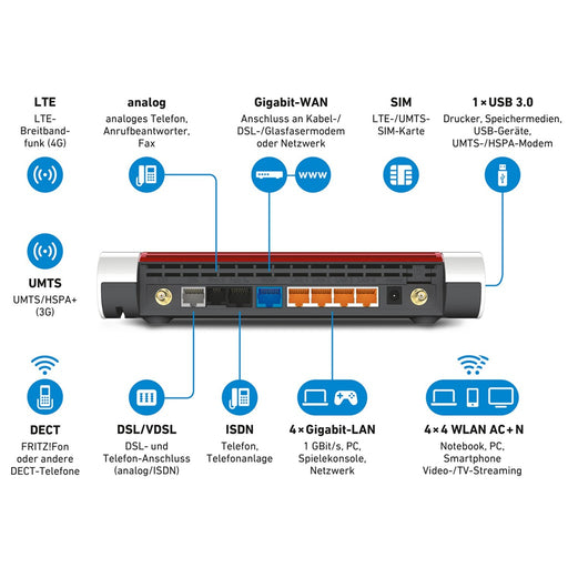 Produktbild DSL-Router - AVM FRITZ!Box 6890 (LTE- oder DSL-Modem, bis 300  MBit/s, WLAN AC+N bis 1.733 (5 GHz) und 800 MBit/s