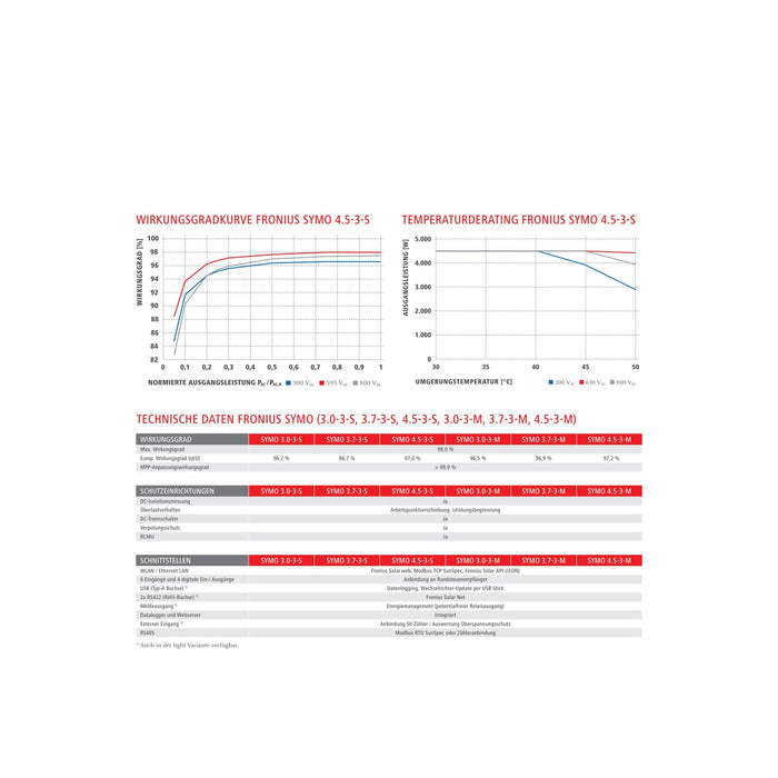 Fronius Symo 4.5-3-M Wechselrichter 4,5 kW mit 2 MPP-Tracker 3-phasig - 0 % MwSt.