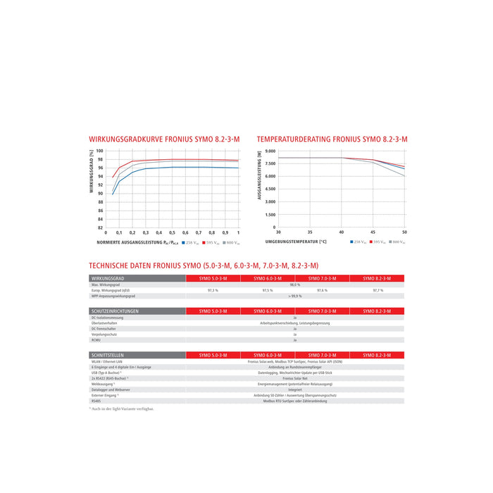 Fronius Symo 4.5-3-M Wechselrichter 4,5 kW mit 2 MPP-Tracker 3-phasig - 0 % MwSt.