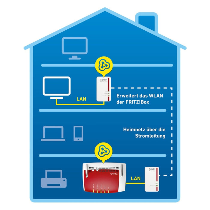 AVM FRITZ!Powerline 1240E WLAN 1200 Mbit/s Eingebauter Ethernet-Anschluss Weiß 1 Stück(e)